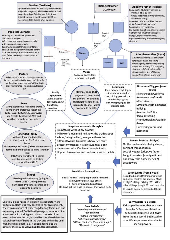 Systemtic Formulation A Stranger Things CAMHS Formulation: Turn it up to Eleven – Psy Fiction
